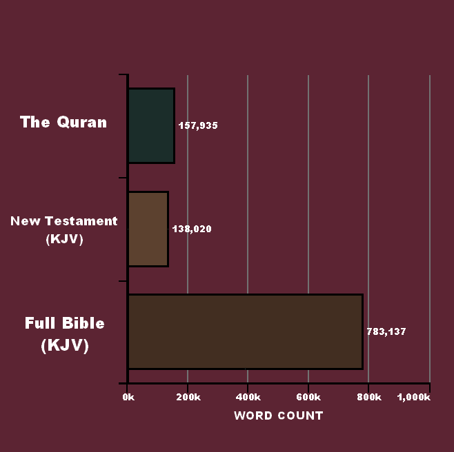 A simple graph that displays the word-count data listed in the section below.